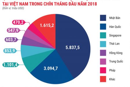 Ấn tượng bức tranh kinh tế quý 3/2018 qua các con số